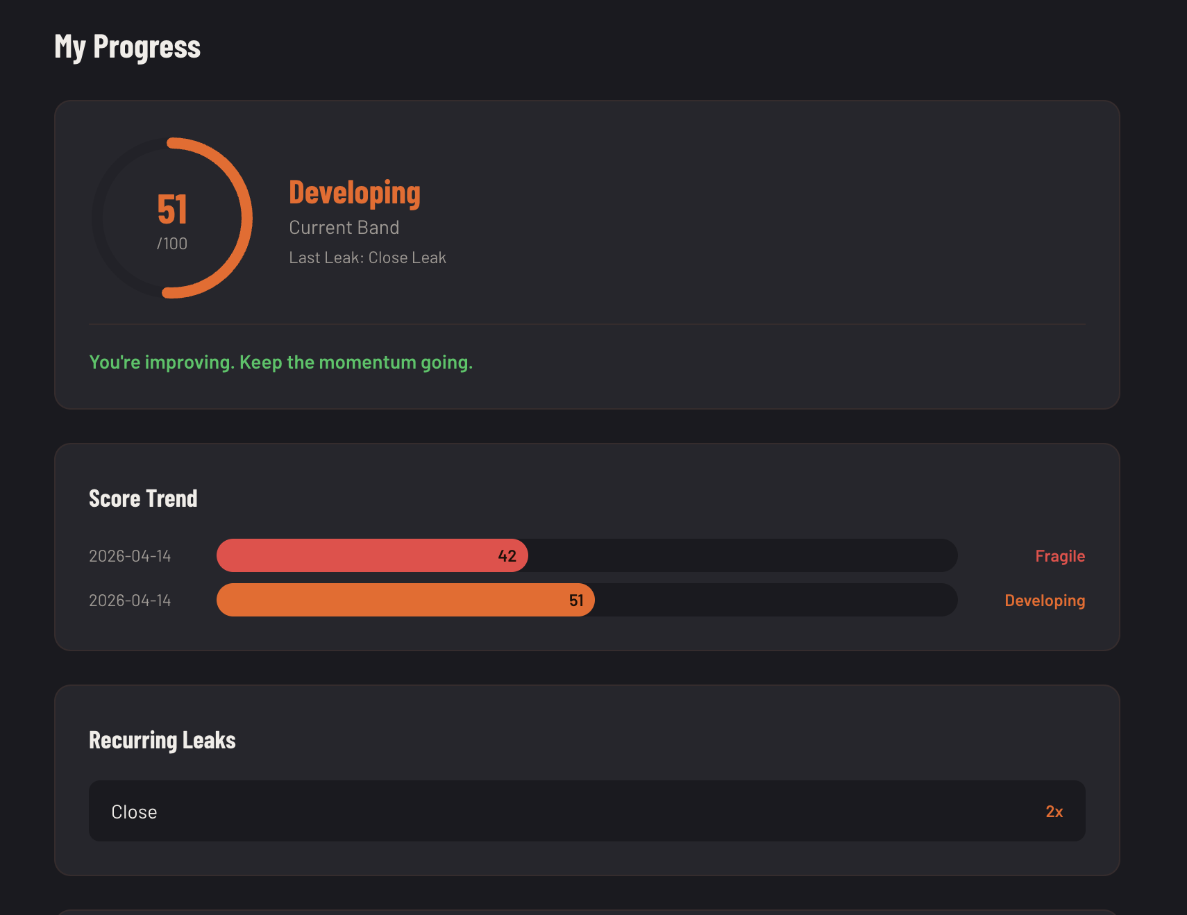 My Progress view showing score trend from 42 (Fragile) to 51 (Developing) and recurring leak detection